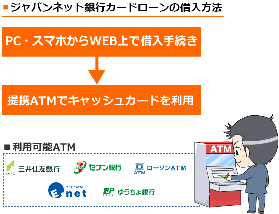 PayPay銀行(旧：ジャパンネット銀行)カードローンの借入方法