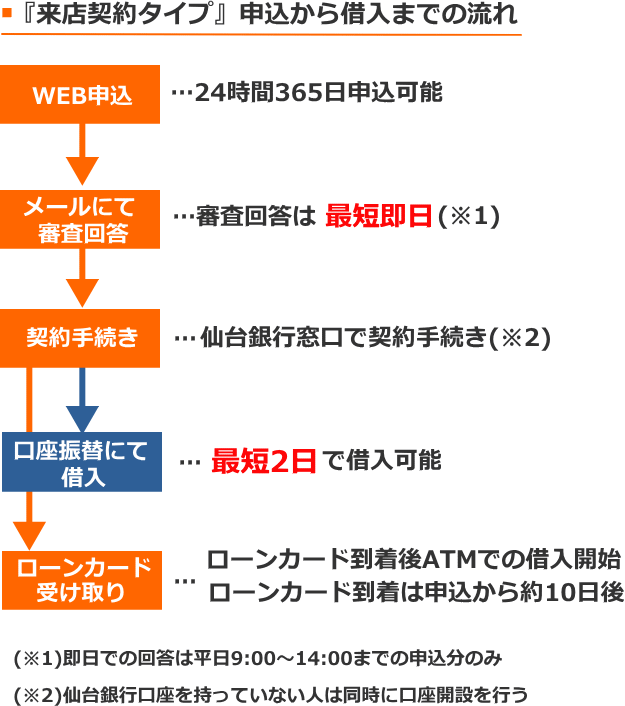 仙台銀行スーパーカードローンエクセレント申込から借入までの流れ