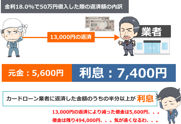 金利18.0%で50万円借入した際の返済額の内訳