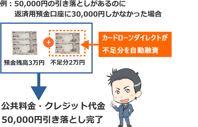 京銀カードローンWの自動融資機能について