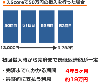 J.Score(ジェイスコア)で50万円の借入を行った場合の完済までにかかる期間と利息