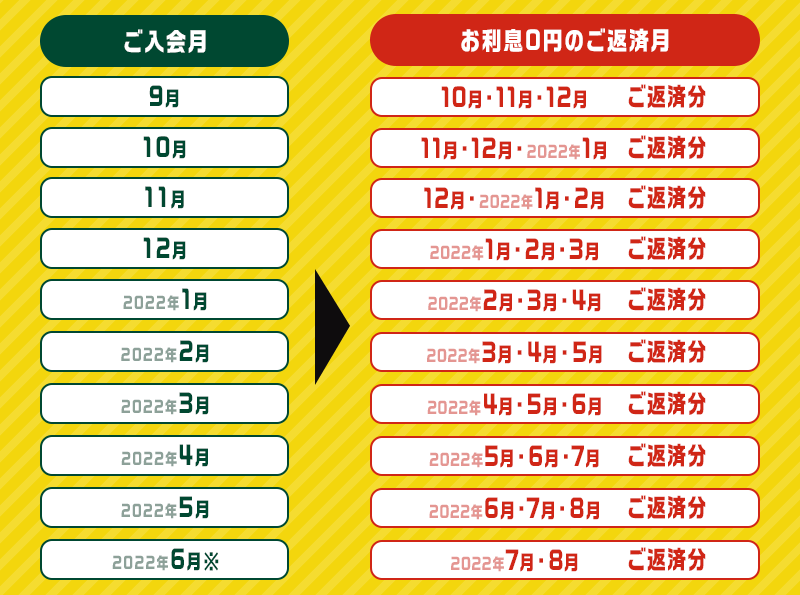 三井住友カード カードローン最大3ヵ月の利息ゼロキャンペーンの入会期間と利息ゼロの月
