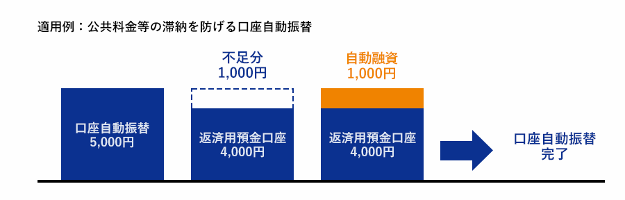 東京スター銀行のカードローン「スターカードローンα」の自動融資サービス