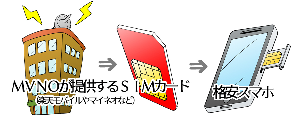 MVNO業者が提供するSIMカードを使ったスマホを格安スマホという