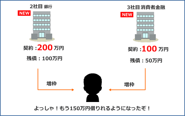 利用限度額の合計が150万円ほど増えた太田さんの図解