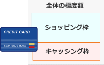 クレジットカードに含まれる2つの枠について