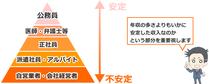 カードローンの仮審査のスコアリングのピラミッド表